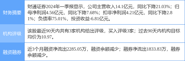 财通证券涨5.89%，开源证券三个月前给出“买入”评级