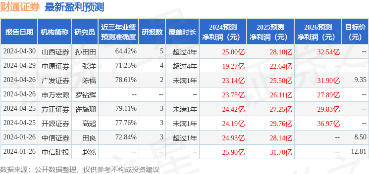 海通国际：给予财通证券增持评级，目标价位9.35元