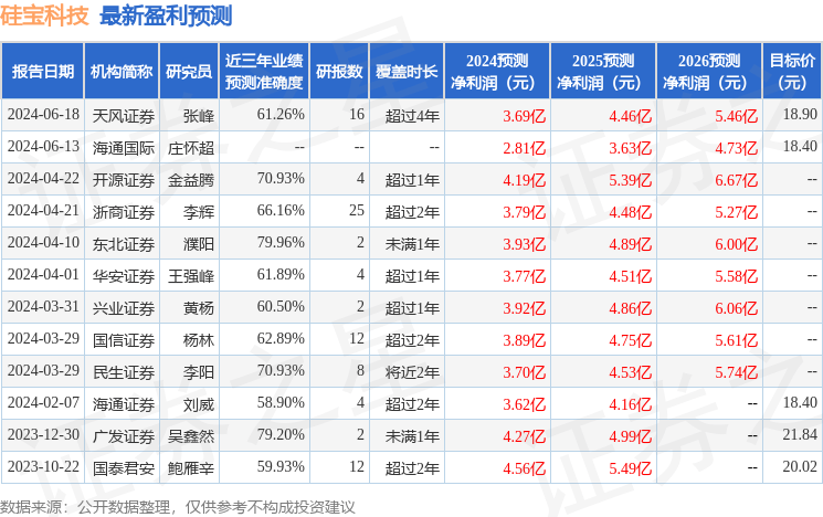 硅宝科技：7月18日召开分析师会议，财通资管、中邮证券等多家机构参与