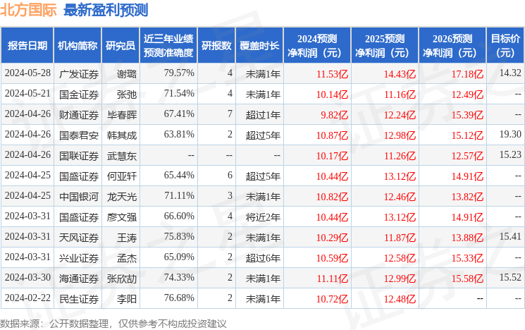 北方国际：6月14日接受机构调研，财通证券、天风证券等多家机构参与