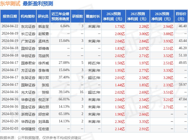 东华测试：4月23日进行路演，财通证券、国联证券等多家机构参与