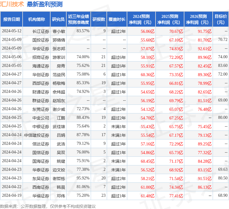 汇川技术：5月28日接受机构调研，建信养老、银河金汇证券资管等多家机构参与