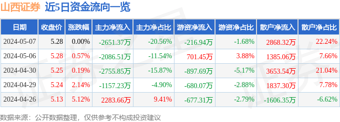 股票行情快报：山西证券（002500）5月7日主力资金净卖出2651.37万元