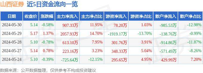 股票行情快报：山西证券（002500）5月30日主力资金净买入907.33万元