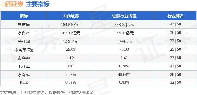 股票行情快报：山西证券（002500）5月30日主力资金净买入907.33万元