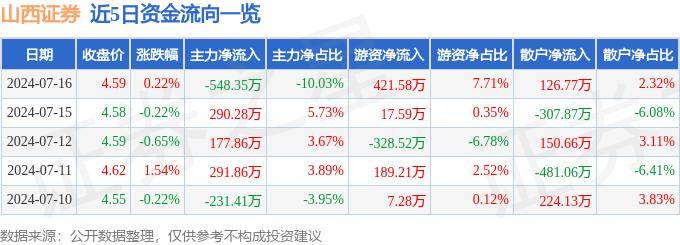 股票行情快报：山西证券（002500）7月16日主力资金净卖出548.35万元