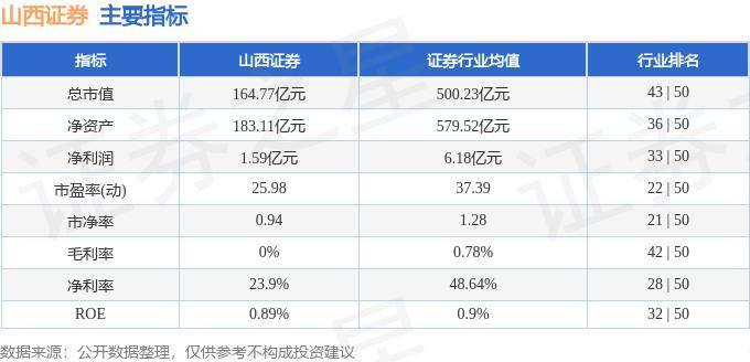 股票行情快报：山西证券（002500）7月16日主力资金净卖出548.35万元