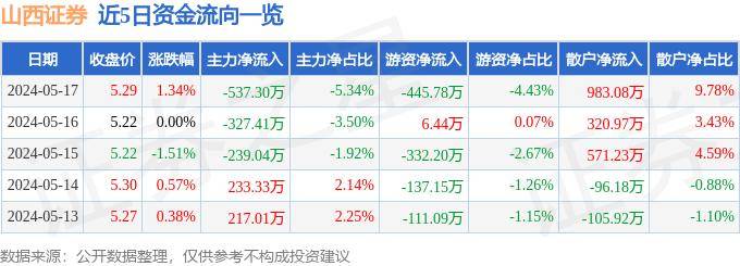 股票行情快报：山西证券（002500）5月17日主力资金净卖出537.30万元