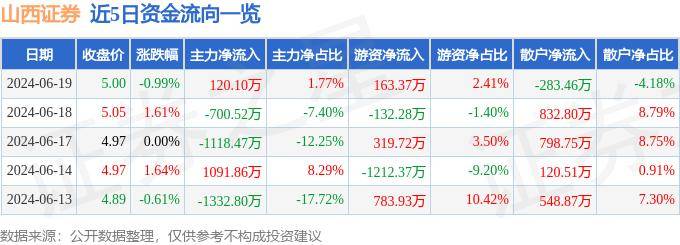 股票行情快报：山西证券（002500）6月19日主力资金净买入120.10万元