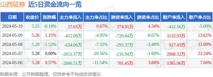 股票行情快报：山西证券（002500）5月10日主力资金净买入57.65万元