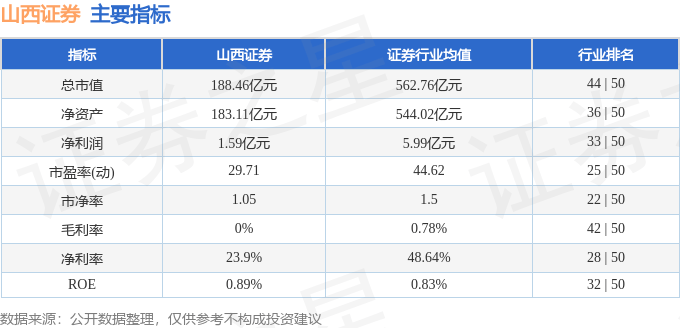 股票行情快报：山西证券（002500）5月10日主力资金净买入57.65万元