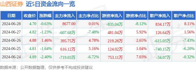 股票行情快报：山西证券（002500）6月28日主力资金净买入8677.00元