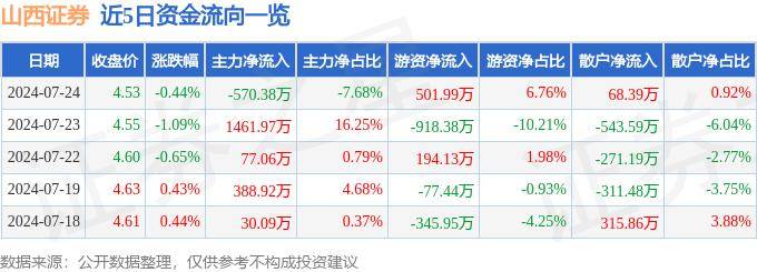 股票行情快报：山西证券（002500）7月24日主力资金净卖出570.38万元