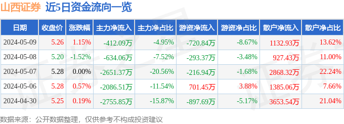 股票行情快报：山西证券（002500）5月9日主力资金净卖出412.09万元