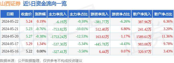 股票行情快报：山西证券（002500）5月22日主力资金净卖出6.19万元