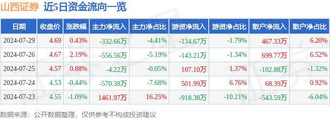 股票行情快报：山西证券（002500）7月29日主力资金净卖出332.66万元