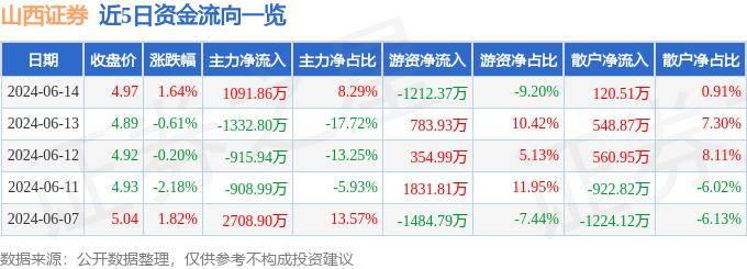 股票行情快报：山西证券（002500）6月14日主力资金净买入1091.86万元