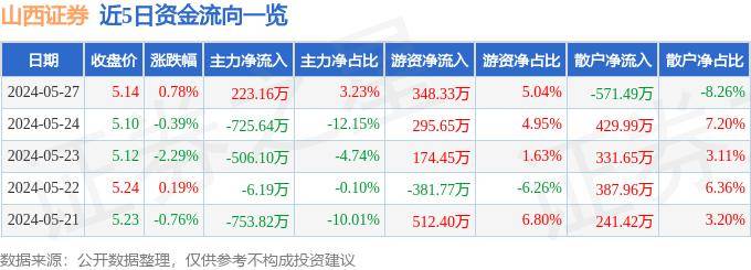 股票行情快报：山西证券（002500）5月27日主力资金净买入223.16万元