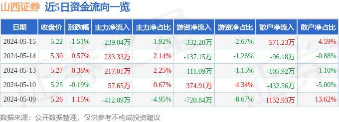 股票行情快报：山西证券（002500）5月15日主力资金净卖出239.04万元