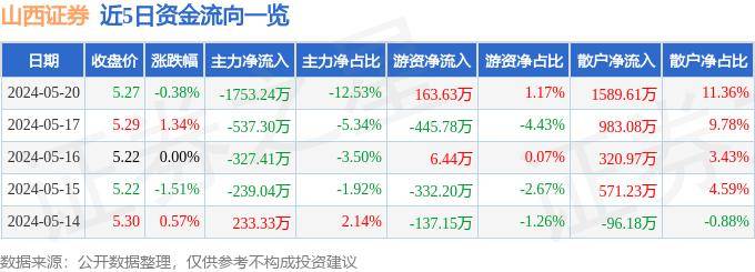 股票行情快报：山西证券（002500）5月20日主力资金净卖出1753.24万元