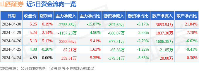 股票行情快报：山西证券（002500）4月30日主力资金净卖出2755.85万元