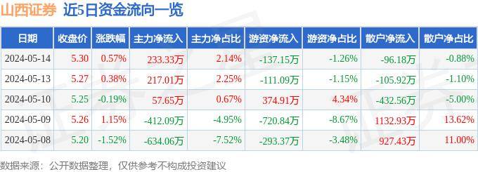 股票行情快报：山西证券（002500）5月14日主力资金净买入233.33万元