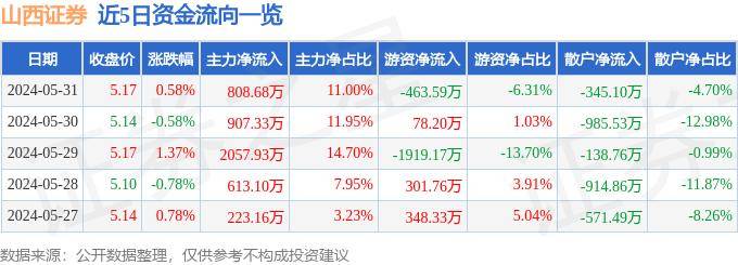 股票行情快报：山西证券（002500）5月31日主力资金净买入808.68万元