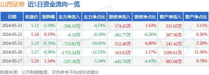 股票行情快报：山西证券（002500）5月23日主力资金净卖出506.10万元