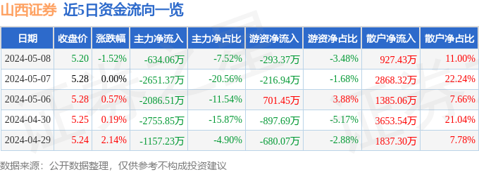 股票行情快报：山西证券（002500）5月8日主力资金净卖出634.06万元