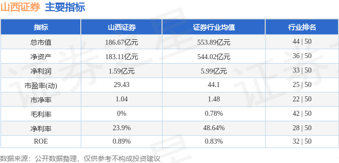 股票行情快报：山西证券（002500）5月8日主力资金净卖出634.06万元