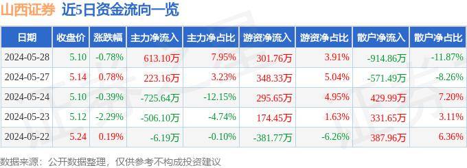 股票行情快报：山西证券（002500）5月28日主力资金净买入613.10万元