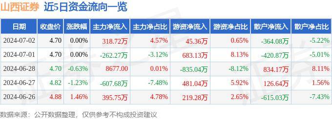 股票行情快报：山西证券（002500）7月2日主力资金净买入318.72万元