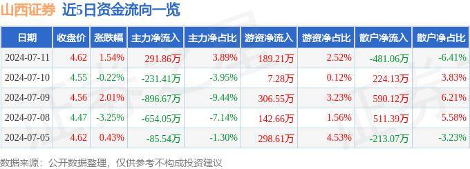 股票行情快报：山西证券（002500）7月11日主力资金净买入291.86万元