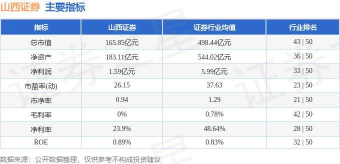 股票行情快报：山西证券（002500）7月11日主力资金净买入291.86万元