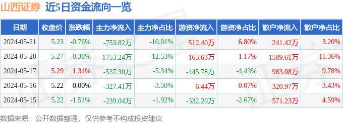 股票行情快报：山西证券（002500）5月21日主力资金净卖出753.82万元