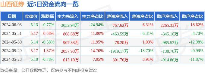 股票行情快报：山西证券（002500）6月3日主力资金净卖出3032.94万元