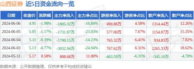 股票行情快报：山西证券（002500）6月6日主力资金净卖出1805.32万元