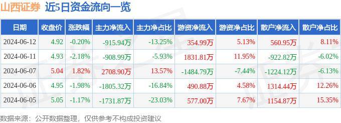 股票行情快报：山西证券（002500）6月12日主力资金净卖出915.94万元