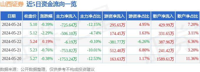 股票行情快报：山西证券（002500）5月24日主力资金净卖出725.64万元