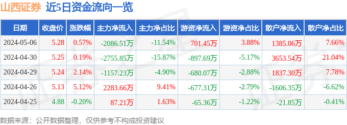 股票行情快报：山西证券（002500）5月6日主力资金净卖出2086.51万元