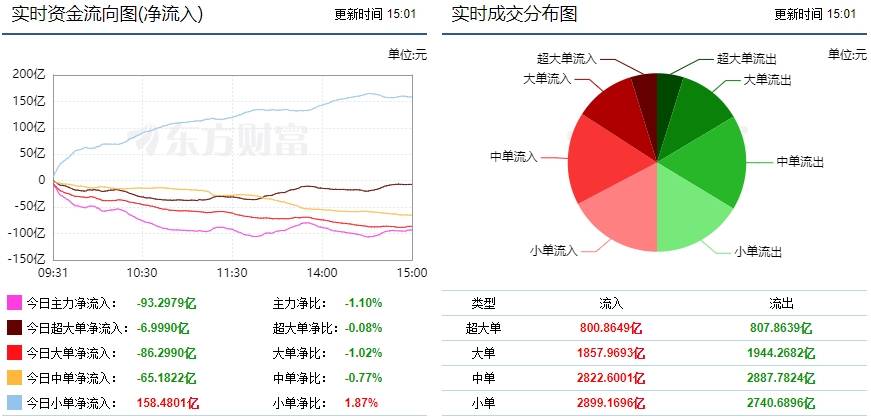 巨丰投顾资金流向：市场弱势反弹 证券行业获主力增持！