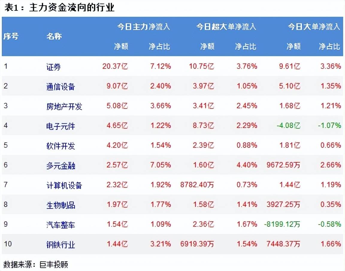 巨丰投顾资金流向：市场弱势反弹 证券行业获主力增持！