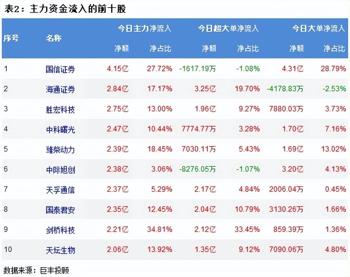 巨丰投顾资金流向：市场弱势反弹 证券行业获主力增持！