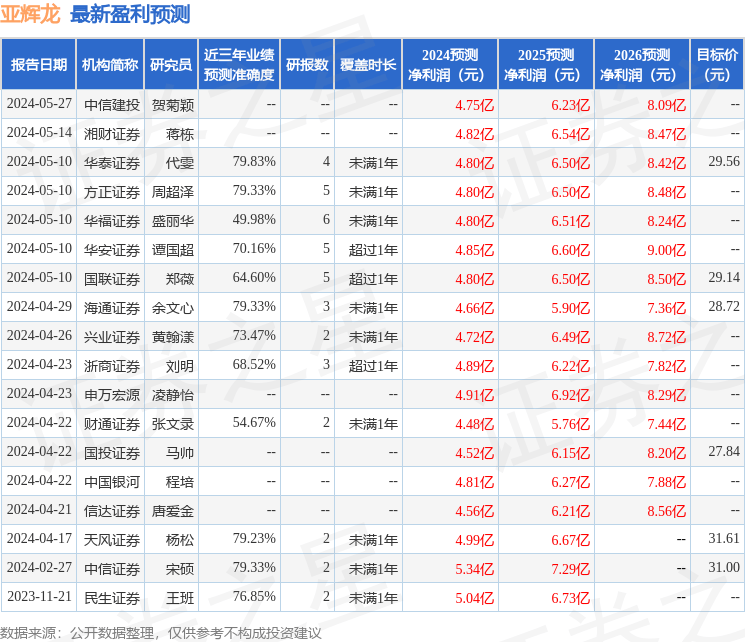 华源证券：给予亚辉龙买入评级