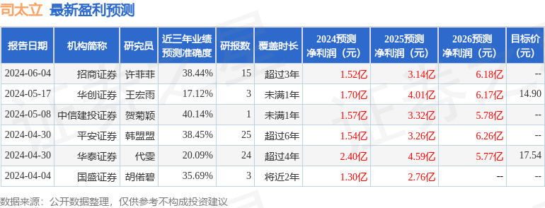 天风证券：给予司太立买入评级