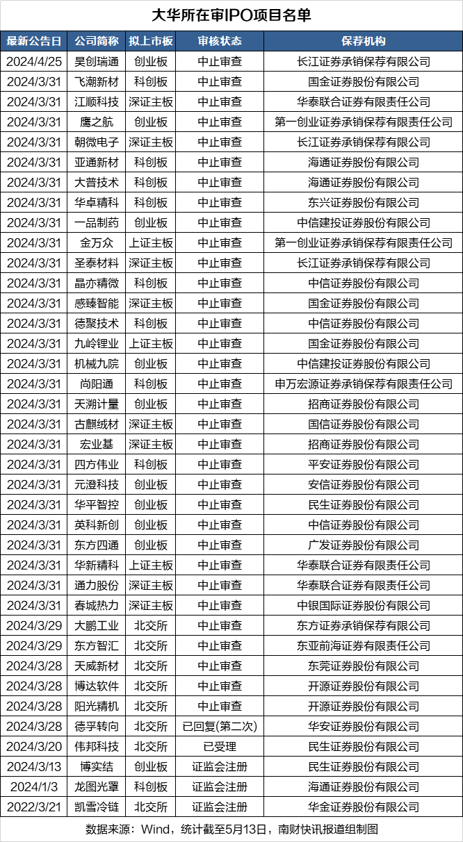 大华所被罚没4132万，暂停证券业务半年！这些上市公司宣布：取消合作