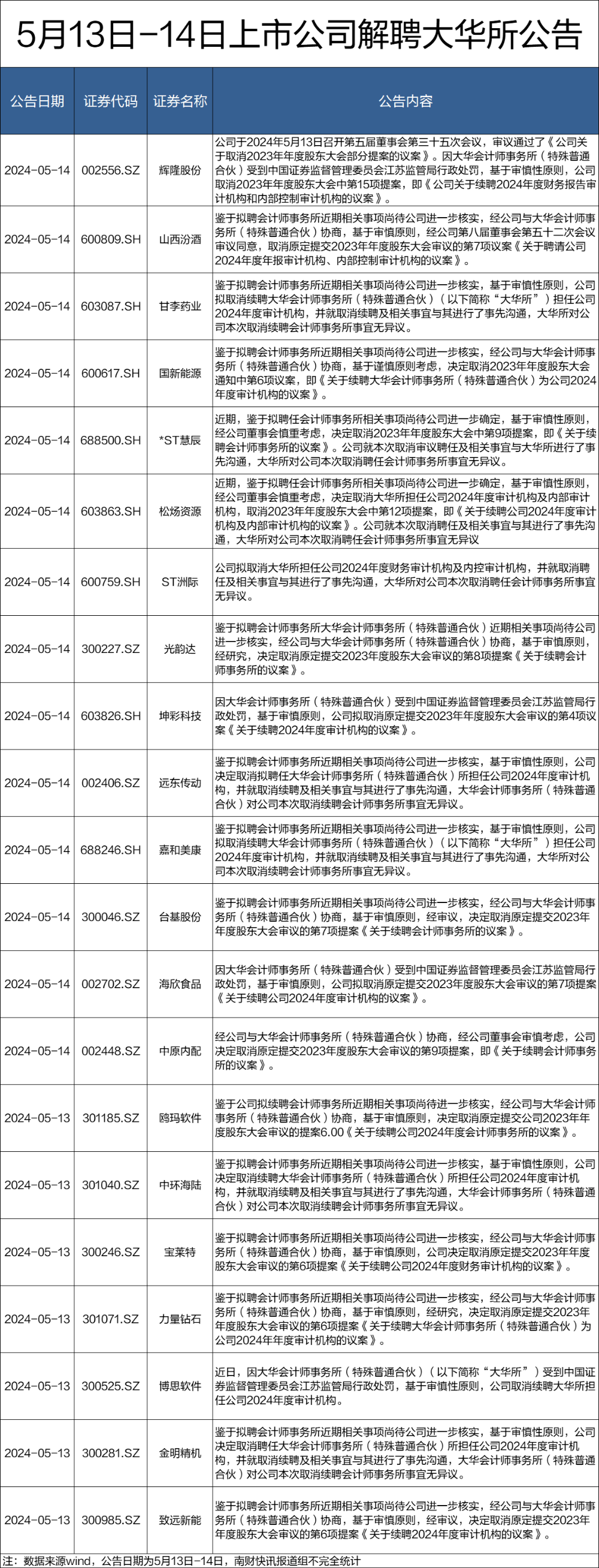 大华所被罚没4132万，暂停证券业务半年！这些上市公司宣布：取消合作