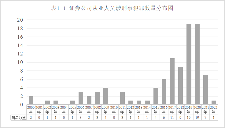 证券公司从业人员执业领域违法犯罪及风险防范研究｜金融汇