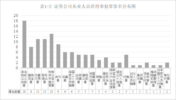 证券公司从业人员执业领域违法犯罪及风险防范研究｜金融汇