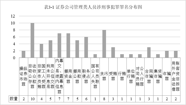 证券公司从业人员执业领域违法犯罪及风险防范研究｜金融汇